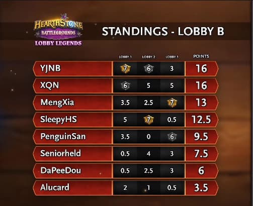 Lobby B Semifinals results – Image via Blizzard<br>