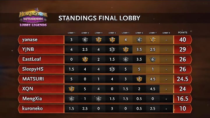 Lobby Legends final standings - Image via HS Esports