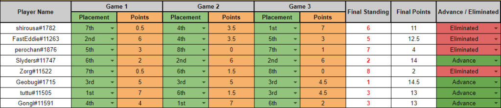 Stage 2 - Lobby 1 – Lobby Legends Qualifier results – Image via HS Esports<br>