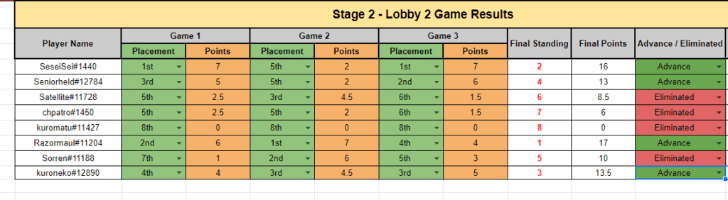 Stage 2 - Lobby 2 – Lobby Legends Qualifier results – Image via HS Esports