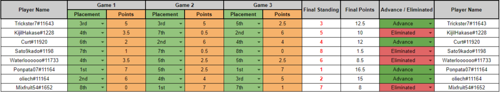 Lobby 3 – Lobby Legends Qualifier results – Image via HS Esports