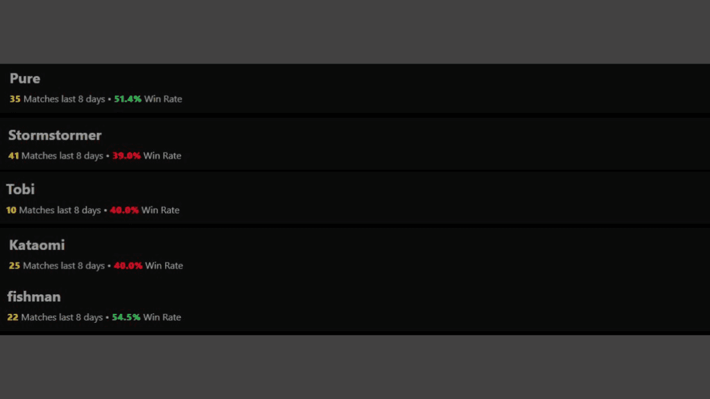 Entity players' win rate as per Oct 10. Compiled via <a href="https://www.dota2protracker.com/" target="_blank" rel="noreferrer noopener nofollow">Dota2protracker</a> hours after interview took place