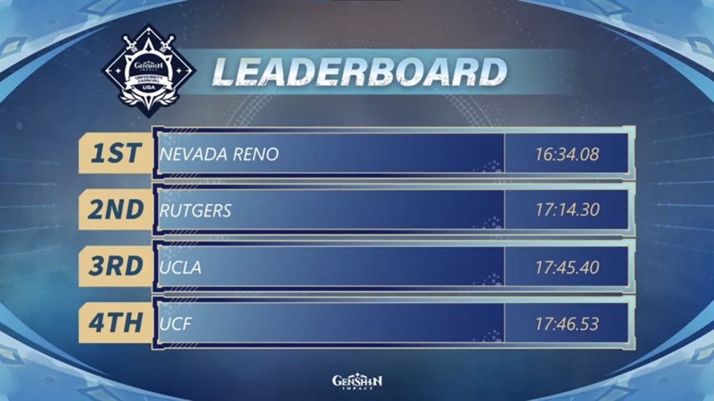 A look at the Genshin Impact University Carnival leaderboard after the Quarterfinals (Image via eFuse on Twitch)