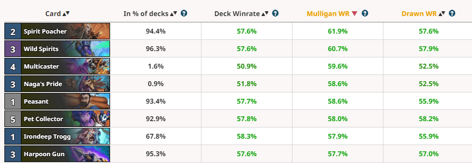 Card popularity among Hunter class by <a href="https://hsreplay.net/cards/#rankRange=DIAMOND_FOUR_THROUGH_DIAMOND_ONE&amp;sortBy=includedPopularity&amp;playerClass=HUNTER" target="_blank" rel="noreferrer noopener nofollow">HsReplay</a>