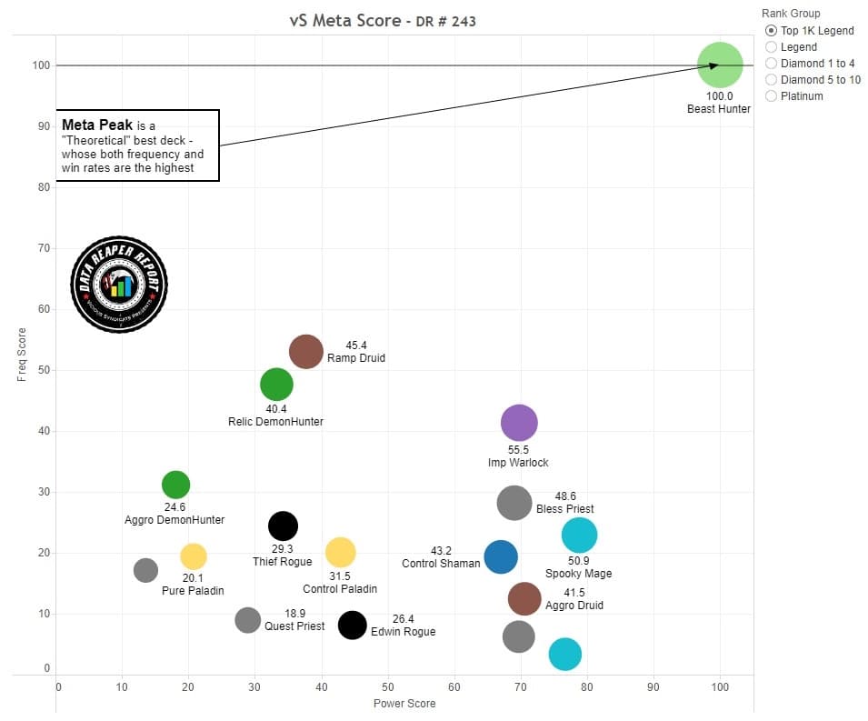 Vicious Syndicate Meta Score stats showing Beast Hunter's powerlevel and popularity - Image via <a href="https://www.vicioussyndicate.com/vs-data-reaper-report-243/" target="_blank" rel="noreferrer noopener nofollow">Vicious Syndicate</a>