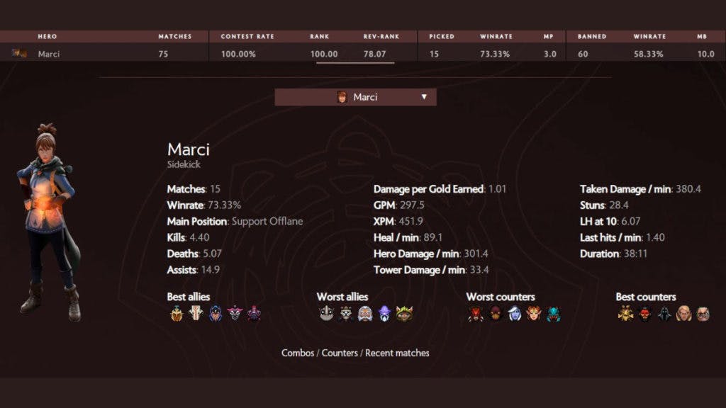 Marci current performance at TI11 LCQ (Screengrabbed via <a href="https://stats.spectral.gg/lrg2/?league=ti11_lcquali&amp;mod=heroes-profiles-heroid136" target="_blank" rel="noreferrer noopener nofollow">spectral.gg</a>)