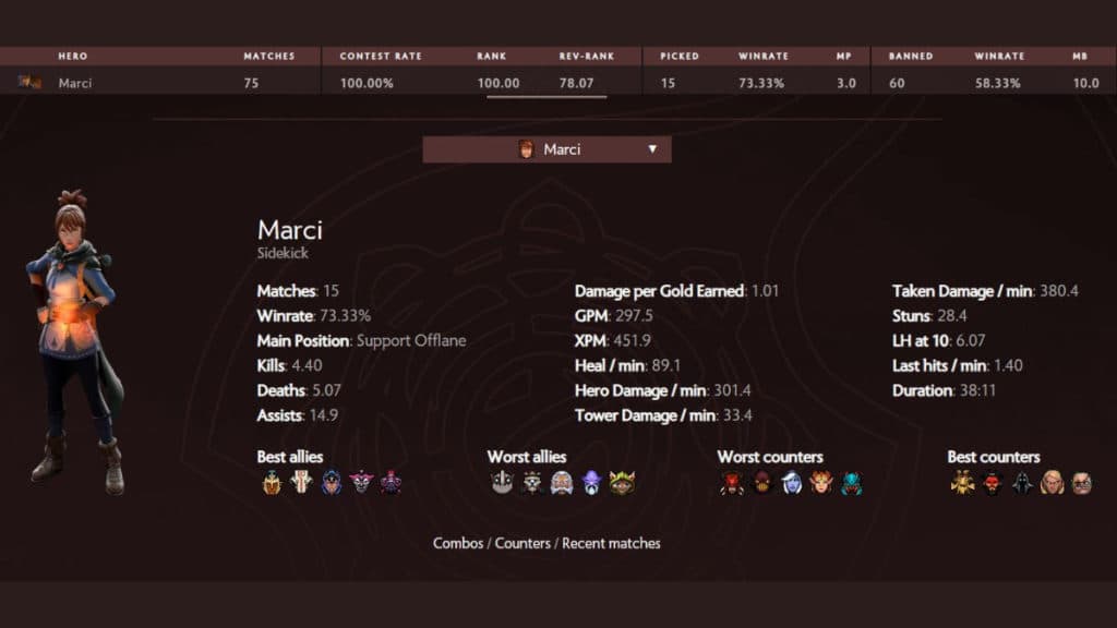 Marci current performance at TI11 LCQ (Screengrabbed via <a href="https://stats.spectral.gg/lrg2/?league=ti11_lcquali&mod=heroes-profiles-heroid136" target="_blank" rel="noreferrer noopener nofollow">spectral.gg</a>)