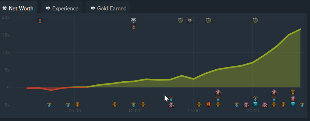The networth graph in Game 1 between Tundra and OG. Screengrab via <a href="https://www.dotabuff.com/matches/6815136578" target="_blank" rel="noreferrer noopener nofollow">Dotabuff</a>.