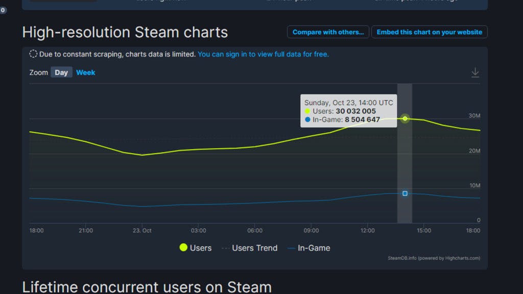 Concurrent users surpassed 30m at 2 pm UTC (9 am EST). Screenshot via SteamDB.