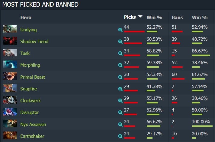 Most PIck and Banned Heroes in the TI11 LCQ (Source: <a href="https://www.dotabuff.com/esports/leagues/14642-the-international-2022-last-chance-qualifiers/picks?">DOTABUFF</a>)