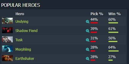 Dotabuff's rankings of hero popularity during the LCQ