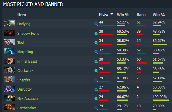 Dotabuff's analysis on the 10 most picked heroes and their win percent at the TI11 LCQ (Source: <a href="https://www.dotabuff.com/esports/leagues/14642-the-international-2022-last-chance-qualifiers/picks" target="_blank" rel="noreferrer noopener">Dotabuff</a>)
