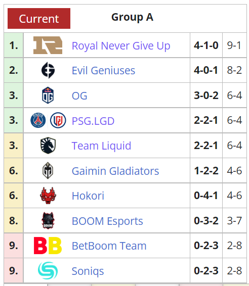 Day 2 TI Group Stage, Group A results