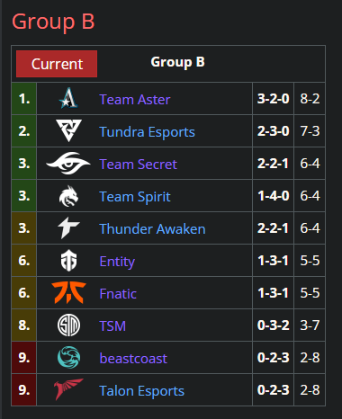 Current standings for Thunder Awaken in Group B at TI11 Group Stage.