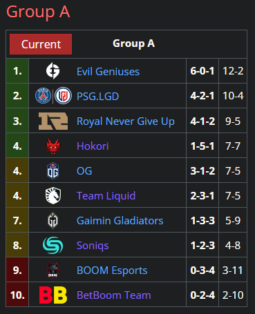 Group A standings TI11 Group Stage.