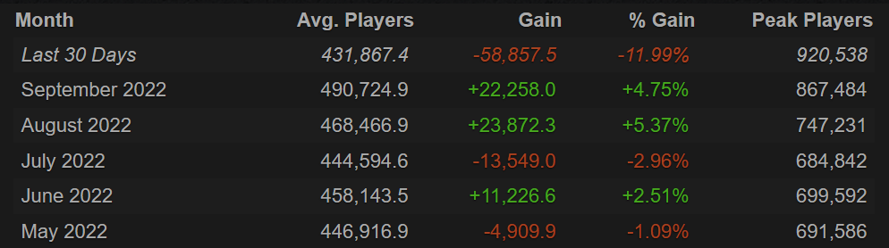 Dota 2 concurrent players reach 900K+, thanks to free Arcanas.<br>Source: <a href="https://steamcharts.com/app/570" target="_blank" rel="noreferrer noopener nofollow">Steam Charts</a>