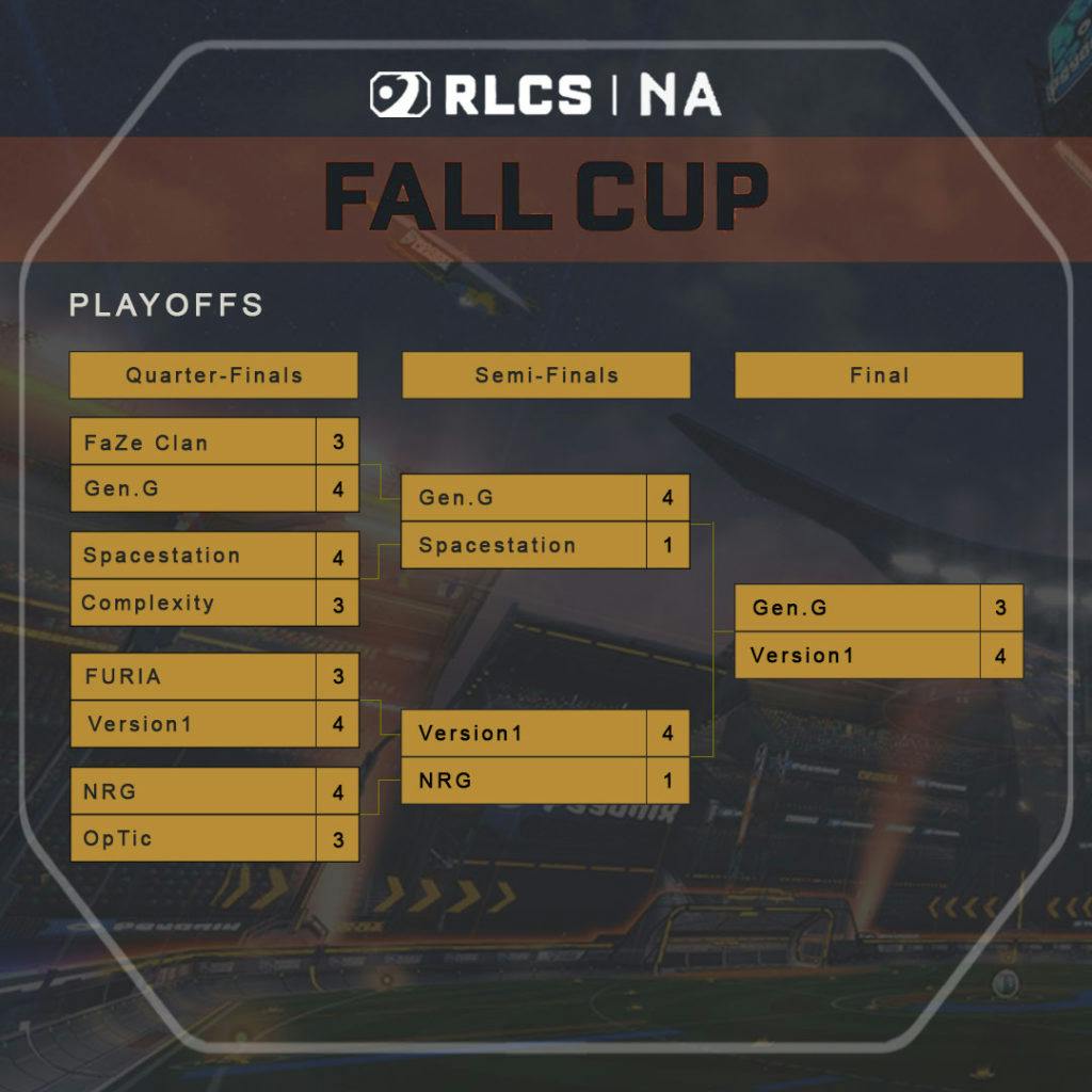 RLCS NA Fall Cup Playoffs Bracket. Image via Esports.gg