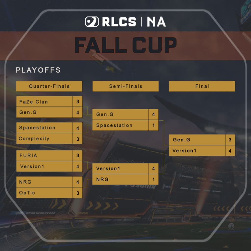 RLCS NA Fall Cup Playoffs Bracket. Image via Esports.gg