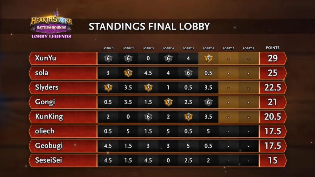 Final standings for Lobby Legends Hallow's End - Image via Blizzard
