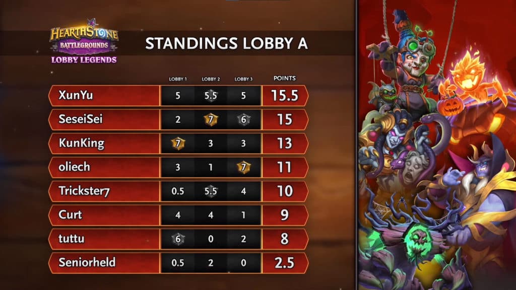 Lobby A Semifinals results – Image via Blizzard<br>