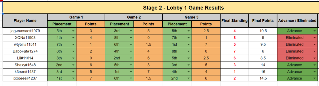 Stage 2 - Lobby 1 – Lobby Legends Qualifier results – Image via HS Esports