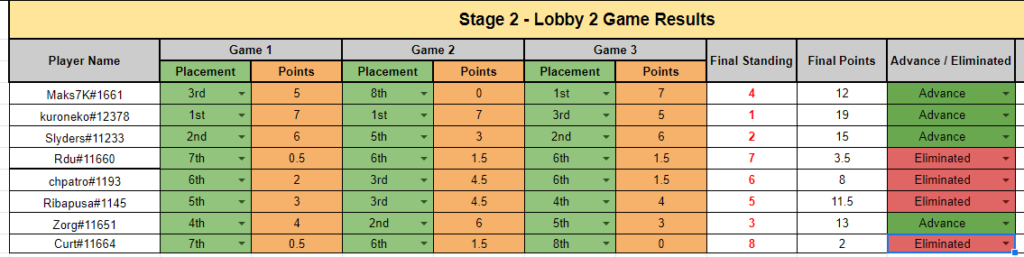 Stage 2 - Lobby 2 – Lobby Legends Qualifier results – Image via HS Esports