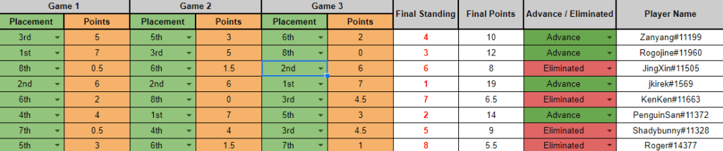 Lobby 3 – Lobby Legends Qualifier results – Image via HS Esports