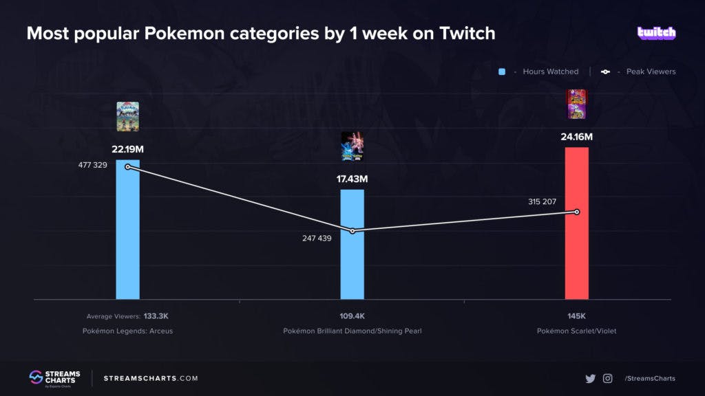 Pokemon Scarlet/Violet had more hours watched in opening week than any other Pokemon game. Image via Streams Charts.