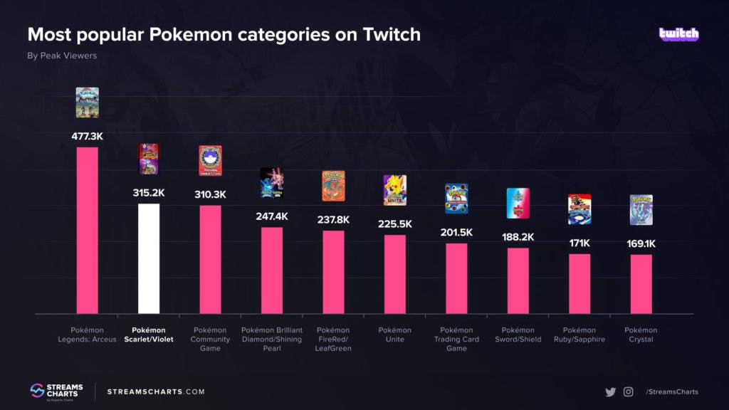 Pokemon Scarlet/Violet's peak viewership is nearly 130,000 more than Sword/Shield. Image via Streams Charts.