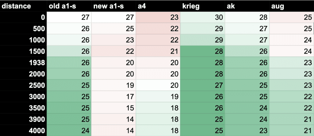 Damage per Bodyshot over various Distances