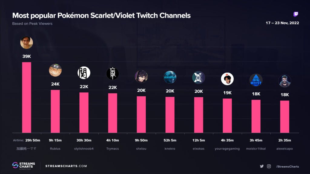 The highest-viewed channels for Pokemon Scarlet/Violet in the week after its release. Image via Streams Charts.