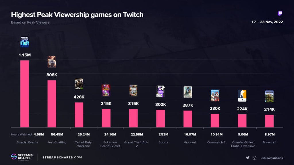 Pokemon beat out GTA, Sports, Valorant, Overwatch 2, CS:GO and others in the week after its release. Image via Streams Charts.