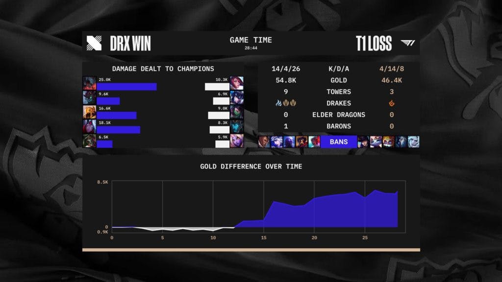 Aatrox stats in game 5. Image via LoLEsports stats