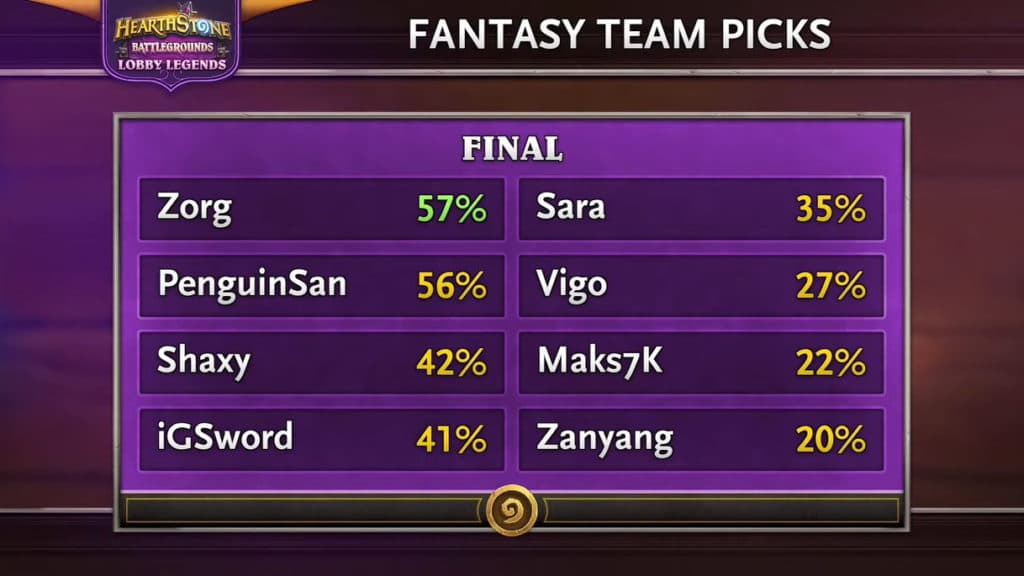 Tavern Buddy Twitch extension Fantasy Team minigame - Image via Blizzard