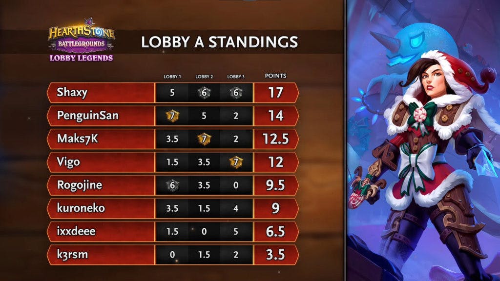 Lobby A Semifinals results – Image via Blizzard<br>