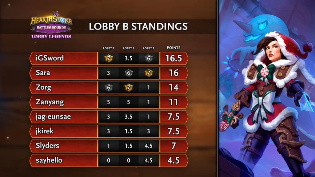 Lobby B Semifinals results – Image via Blizzard<br>
