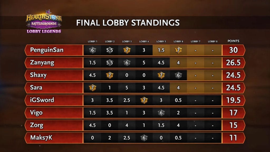 Final standings for Lobby Legends Winter Vail - Image via Blizzard