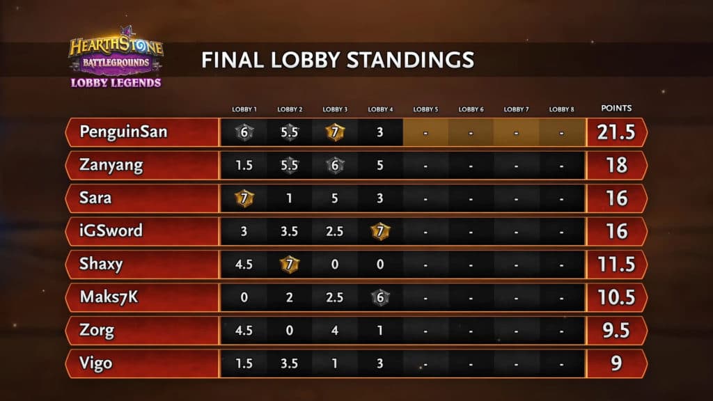 Final lobby in check by PenguinSan followed by Zanyang and Sara - Image via Blizzard