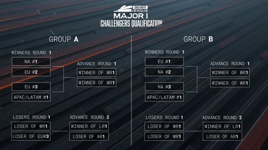 The format of the Pro-Am Play-In tournament. Image via Activision.