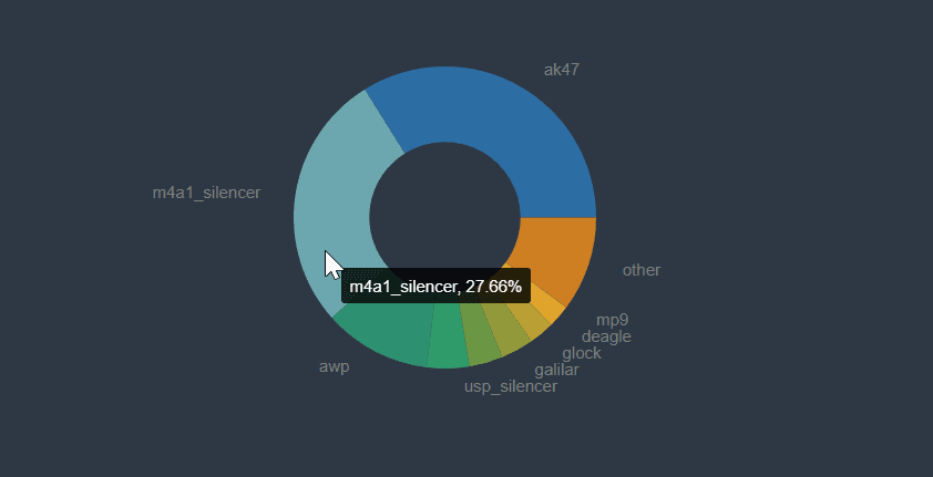 The M4A1-s usage at IEM Rio Major.
