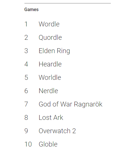 Wordle beat out Elden Ring and God of War to be the most searched game in 2022 (Image via Google Trends)