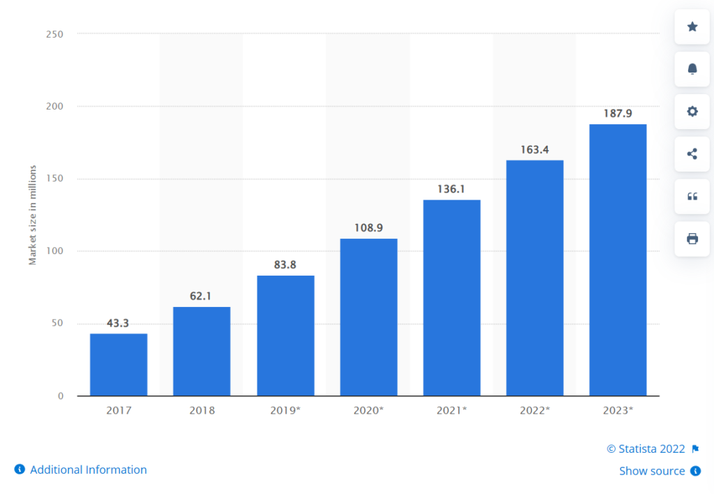 Twitch has seen continuous growth o ver the years and continues to have a near-monopoly on the live streaming market. Screengrab via <a href="https://www.statista.com/statistics/1129604/market-size-twitch/">Statista</a>.