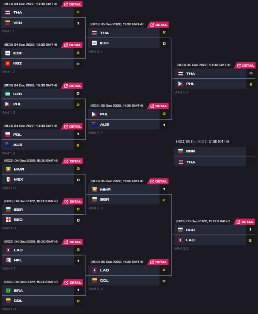 WEC 2022 Dota phase two single elimination Dec 4-5 (Image via IESF)