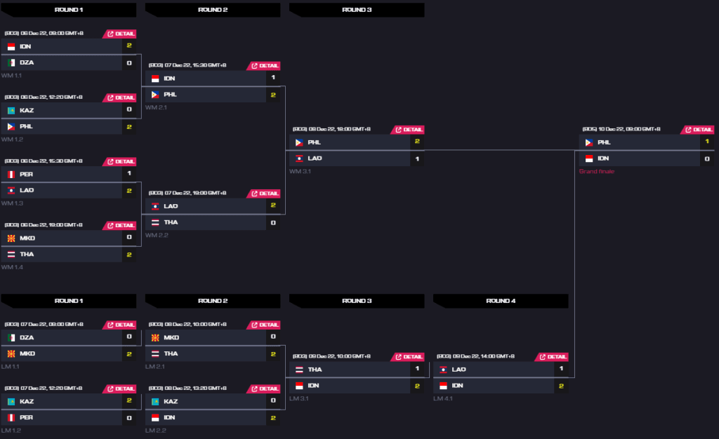 WEC 2022 Dota playoffs bracket (Image via IESF updated on Dec. 9)