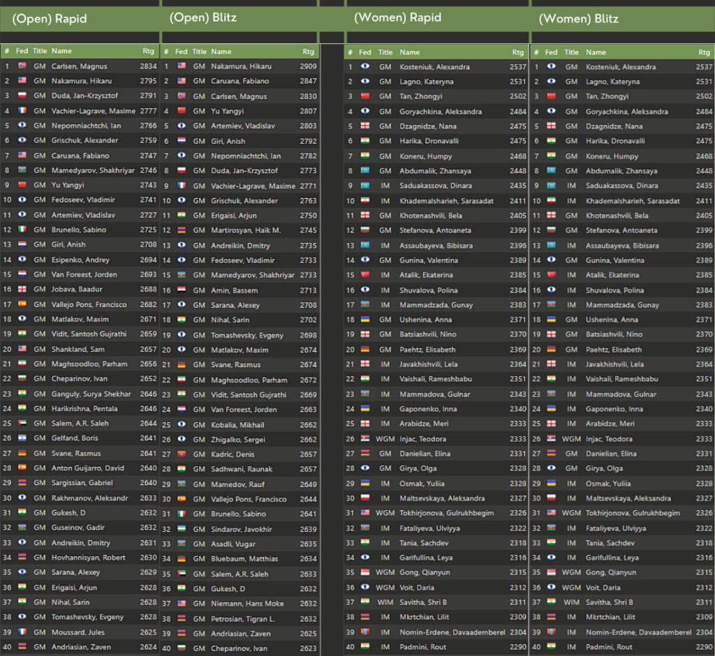 World Rapid Championship 2022, Day 1