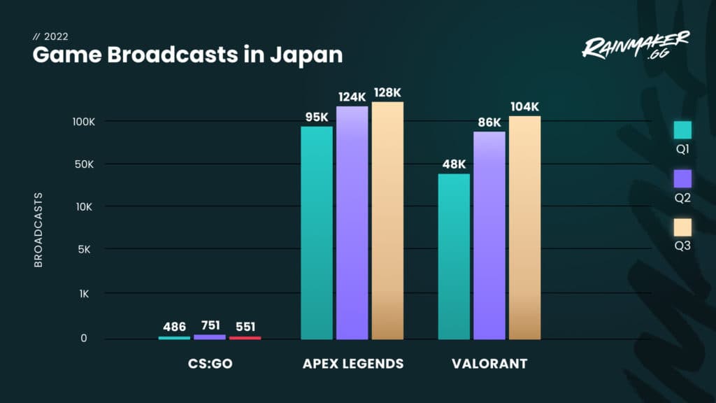 The number of streamers on Twitch for Apex Legends and VALORANT in Japan dwarves that for CS:GO (Image created for Esports.gg)