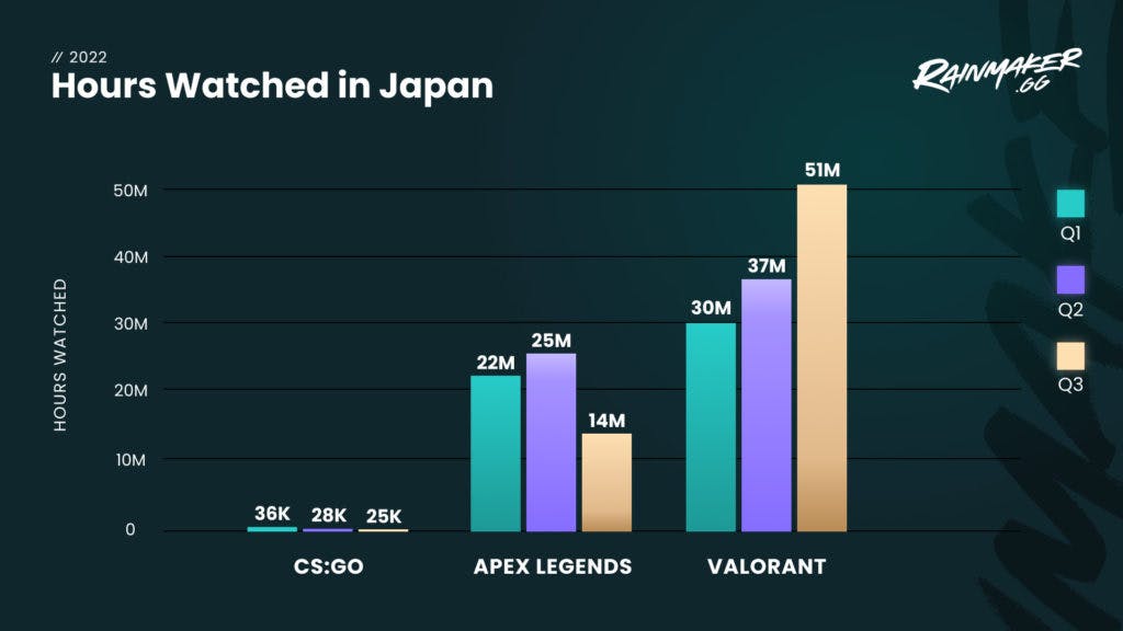 Interest in VALORANT is booming on Twitch in Japan, tripling the viewership of Apex Legends in Q3 2022 (Image created for Esports.gg)