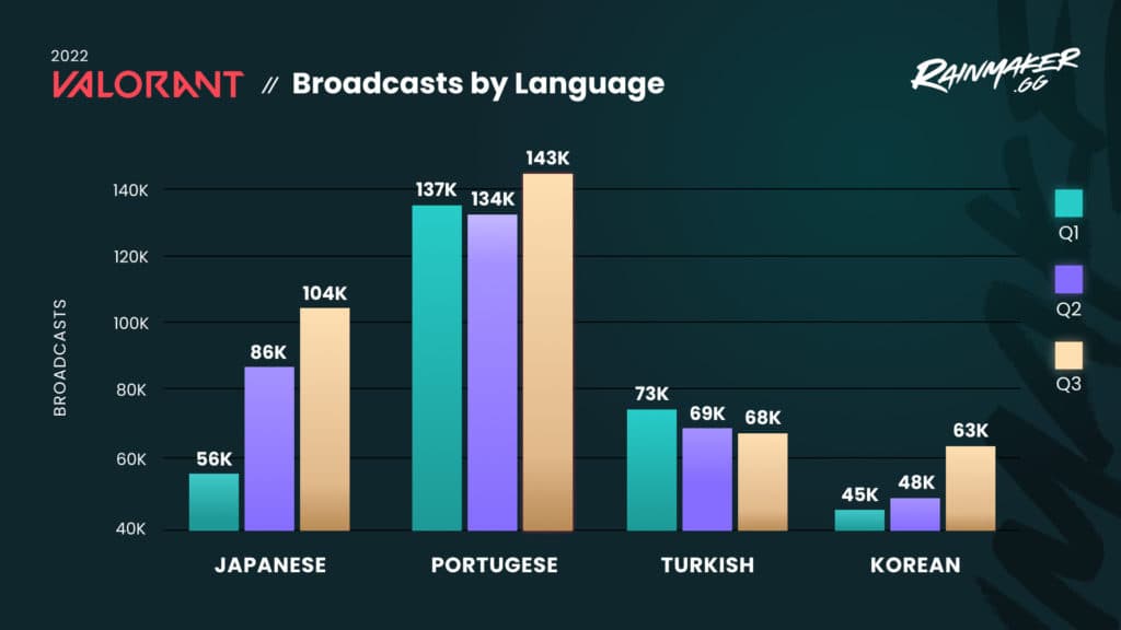 The number of streamers streaming VALORANT is increasing drastically, even when compared to other regions (Image created for Esports.gg)