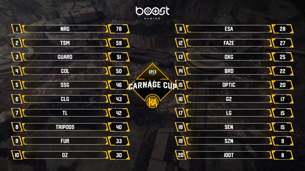 Knights Carnage Cup Standings