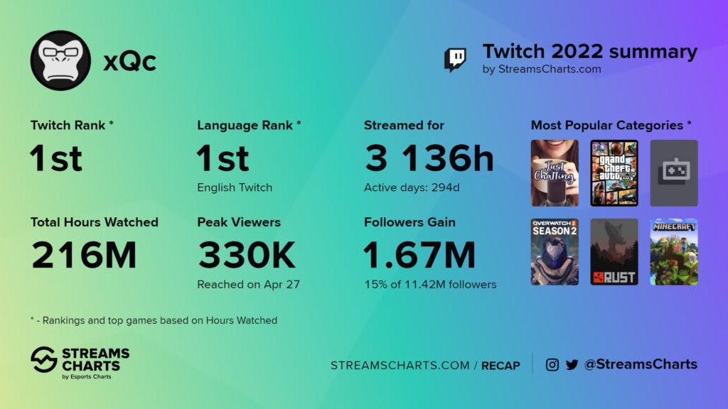 This shows xQc's Twitch stats for 2022 (Image provided by Streams Charts)